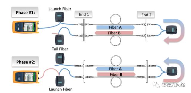 FLUKE OptiFiber Pro 光纤OTDR 二级测试正确的方式是什么？